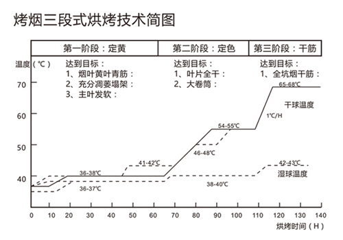 用空氣能熱泵烘干煙草，必須掌握“三段式烘烤技術(shù)”！